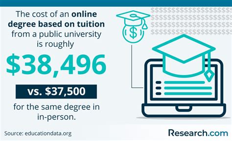 Cost-Effectiveness of Online Degrees